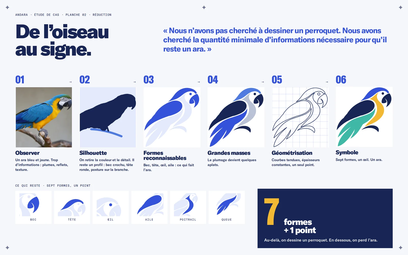 Étude de cas Andara, planche 2 : de l’oiseau au signe, en six étapes, de la photo d’un ara au symbole en sept formes.