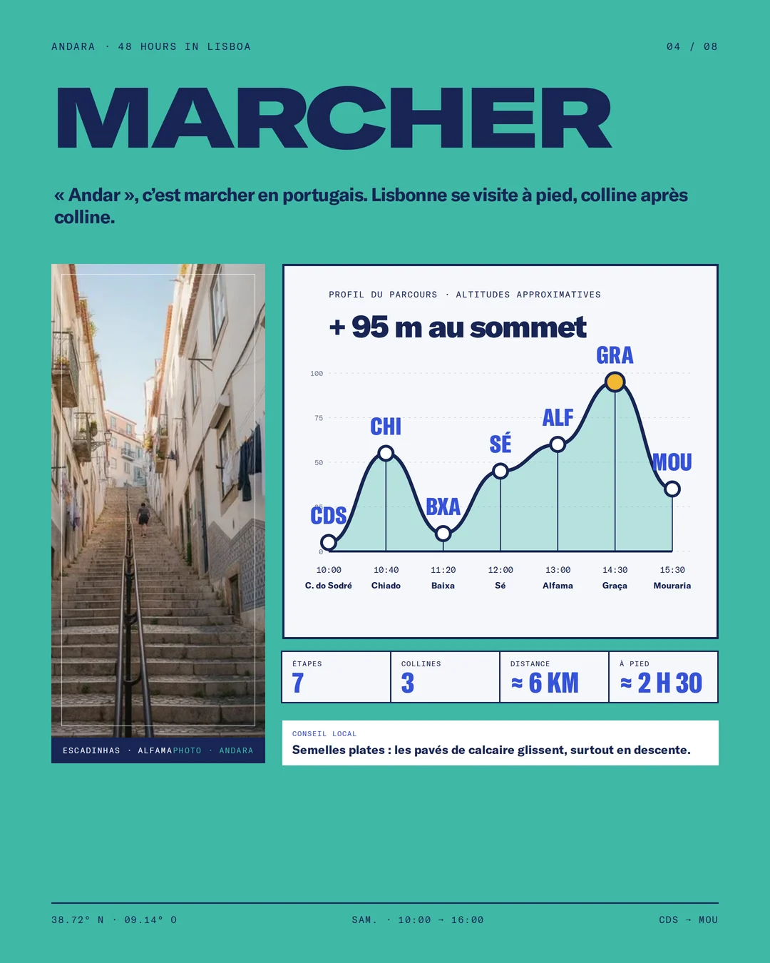 Slide Marcher du carrousel Lisboa : profil du parcours de Cais do Sodré à Mouraria, avec altitudes.